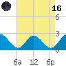 Fort Eustis tide chart for Wednesday, August 16, 2023