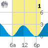 Fort Eustis tide chart for Tuesday, August 1, 2023