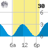 Fort Eustis tide chart for Wednesday, August 30, 2023