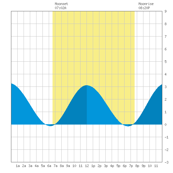 Fort Eustis tide chart for Thursday, August 31, 2023