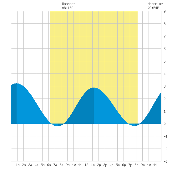 Fort Eustis tide chart for Thursday, August 3, 2023