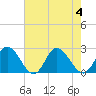 Fort Eustis tide chart for Friday, August 4, 2023