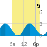Fort Eustis tide chart for Saturday, August 5, 2023