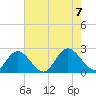 Fort Eustis tide chart for Monday, August 7, 2023