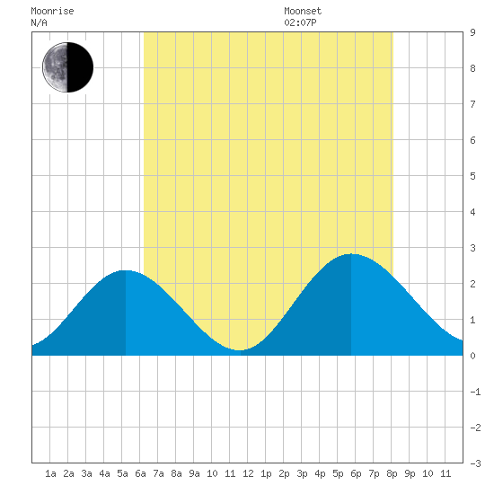 Fort Eustis tide chart for Tuesday, August 8, 2023
