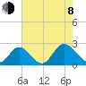 Fort Eustis tide chart for Tuesday, August 8, 2023