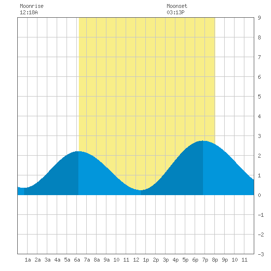 Fort Eustis tide chart for Wednesday, August 9, 2023