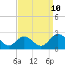 Fort Eustis tide chart for Sunday, September 10, 2023