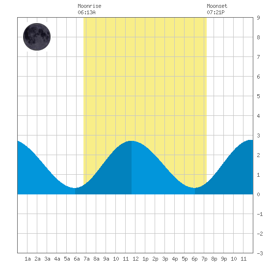 Fort Eustis tide chart for Thursday, September 14, 2023