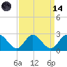Fort Eustis tide chart for Thursday, September 14, 2023