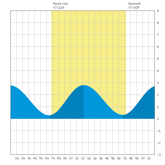 Fort Eustis tide chart for Friday, September 15, 2023