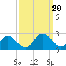 Fort Eustis tide chart for Wednesday, September 20, 2023