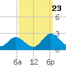 Fort Eustis tide chart for Saturday, September 23, 2023