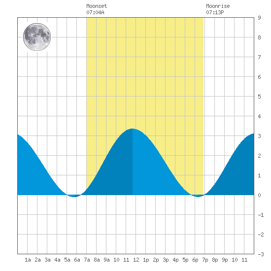 Fort Eustis tide chart for Friday, September 29, 2023