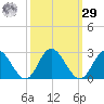 Fort Eustis tide chart for Friday, September 29, 2023