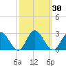 Fort Eustis tide chart for Saturday, September 30, 2023