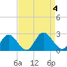 Fort Eustis tide chart for Monday, September 4, 2023