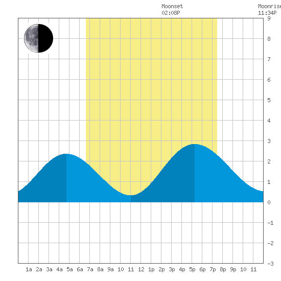 Fort Eustis tide chart for Wednesday, September 6, 2023