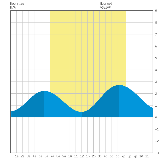 Fort Eustis tide chart for Thursday, September 7, 2023