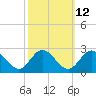 Fort Eustis tide chart for Thursday, October 12, 2023