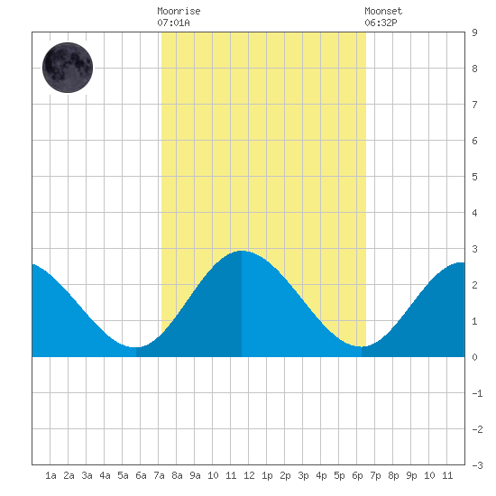 Fort Eustis tide chart for Saturday, October 14, 2023