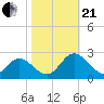 Fort Eustis tide chart for Saturday, October 21, 2023