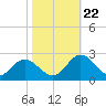 Fort Eustis tide chart for Sunday, October 22, 2023