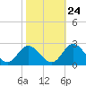 Fort Eustis tide chart for Tuesday, October 24, 2023
