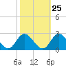 Fort Eustis tide chart for Wednesday, October 25, 2023
