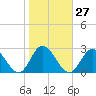 Fort Eustis tide chart for Friday, October 27, 2023