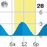 Fort Eustis tide chart for Saturday, October 28, 2023