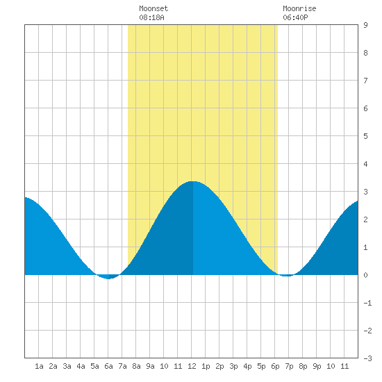 Fort Eustis tide chart for Sunday, October 29, 2023