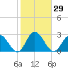 Fort Eustis tide chart for Sunday, October 29, 2023