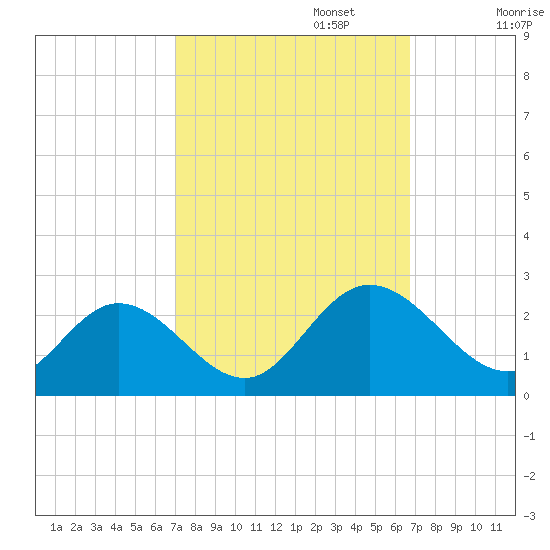 Fort Eustis tide chart for Thursday, October 5, 2023