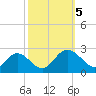 Fort Eustis tide chart for Thursday, October 5, 2023