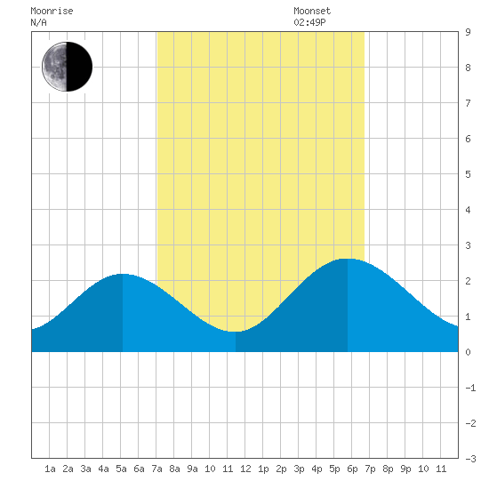 Fort Eustis tide chart for Friday, October 6, 2023