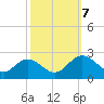 Fort Eustis tide chart for Saturday, October 7, 2023