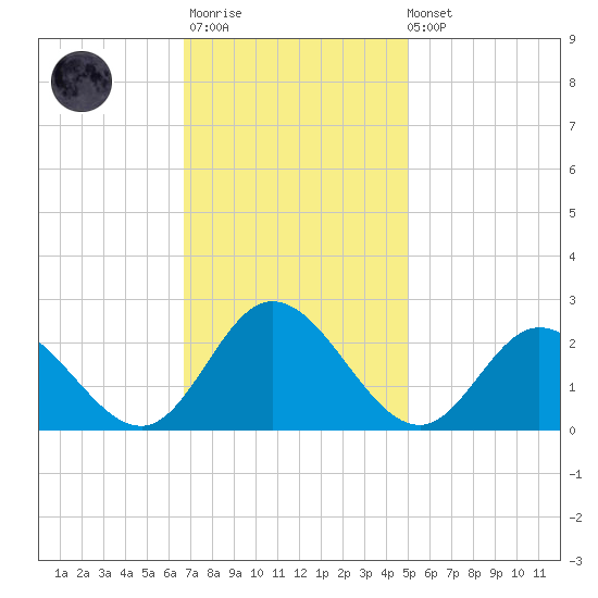 Fort Eustis tide chart for Monday, November 13, 2023