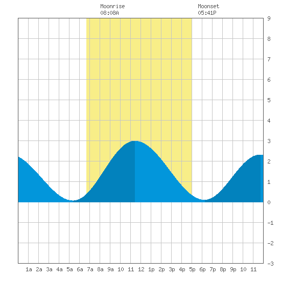 Fort Eustis tide chart for Tuesday, November 14, 2023