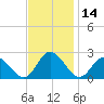 Fort Eustis tide chart for Tuesday, November 14, 2023
