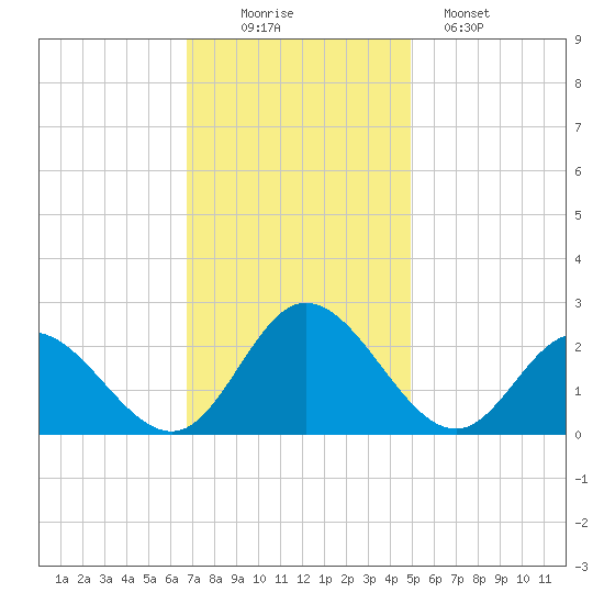 Fort Eustis tide chart for Wednesday, November 15, 2023