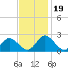 Fort Eustis tide chart for Sunday, November 19, 2023