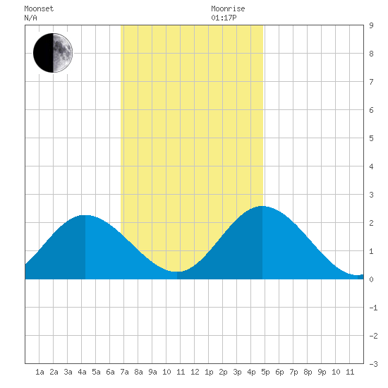 Fort Eustis tide chart for Monday, November 20, 2023