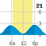 Fort Eustis tide chart for Tuesday, November 21, 2023