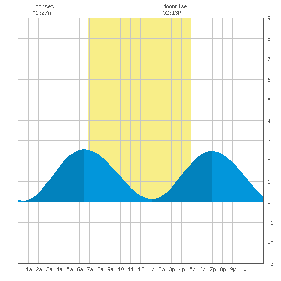 Fort Eustis tide chart for Wednesday, November 22, 2023