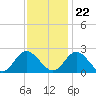 Fort Eustis tide chart for Wednesday, November 22, 2023