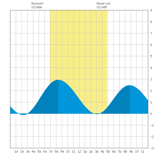 Fort Eustis tide chart for Friday, November 24, 2023