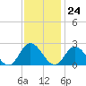 Fort Eustis tide chart for Friday, November 24, 2023