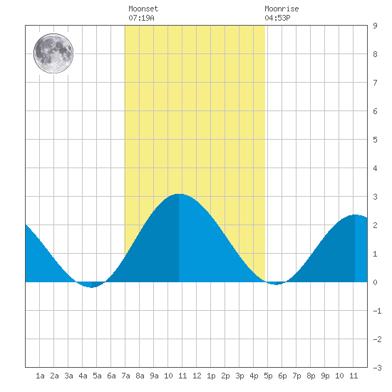 Fort Eustis tide chart for Monday, November 27, 2023