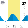 Fort Eustis tide chart for Monday, November 27, 2023